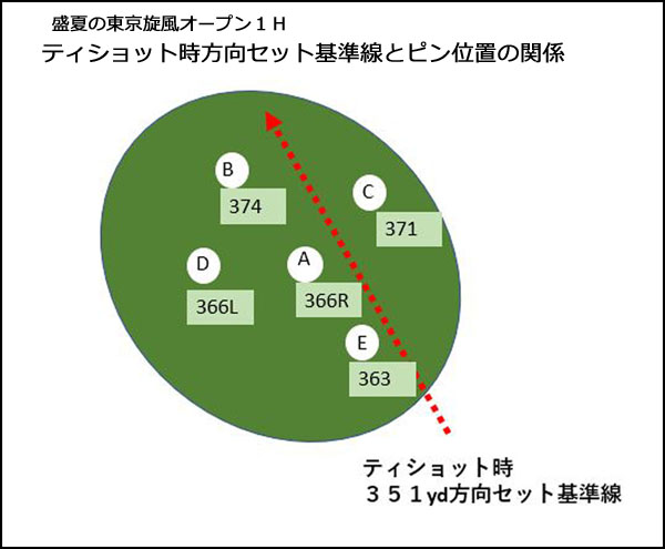 みんゴル盛夏の東京旋風オーオウン1H基準線とピン位置の関係説明図
